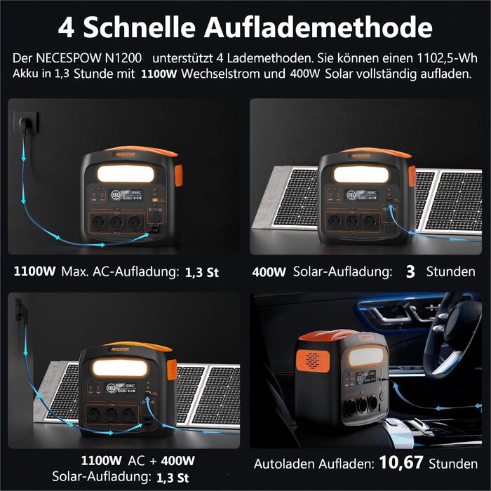 Портативна електростанція 1500W (3000W пікова), 1102.5Wh, акумулятор LiMnFePO4, зарядка 0-100% за 85 хв, USB-C 100W, DC-вихід, 230V AC розетки, сонячна зарядка MPPT 400W, для кемпінгу та відпочинку на природі