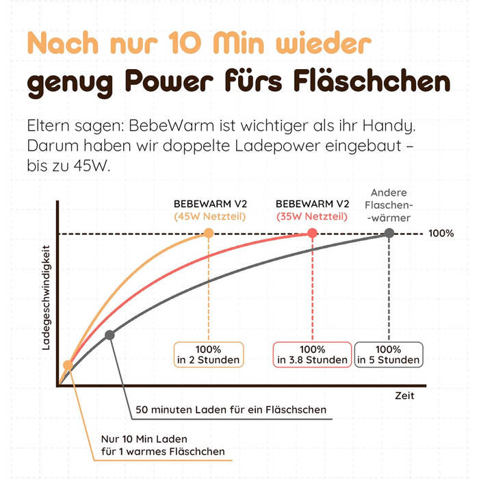 Підігрівач для дитячих пляшечок BEBELUX LUX MOM KIT – Електричний, USB-C, 36W, BPA-free, з терморегулятором, для подорожей (Бежевий)