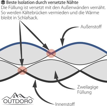 Надлегкий спальний мішок Outdoro - невеликий розмір упаковки - легкий, тонкий і теплий - літній спальний мішок (100 г / м2) / 3-4 сезони (2x125 г / м2) - ідеальний спальний мішок з мумії для чоловіків, жінок і дорослих (синій - 3-4 сезони (наповнення 2x12