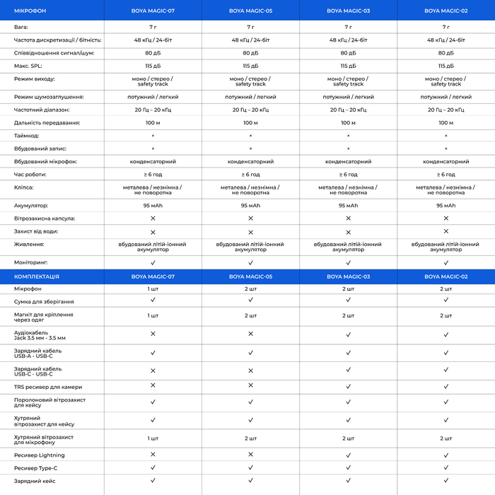 Бездротовий мікрофон BOYA Magic-02 Type-C/Lightning Black