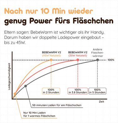 Підігрівач для дитячих пляшечок BEBELUX LUX MOM KIT – Електричний, USB-C, 36W, BPA-free, з терморегулятором, для подорожей (Бежевий)
