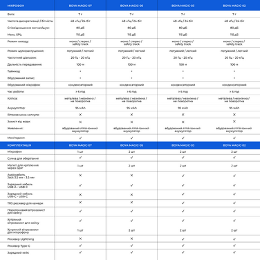 Бездротовий мікрофон BOYA Magic-02 Type-C/Lightning Black