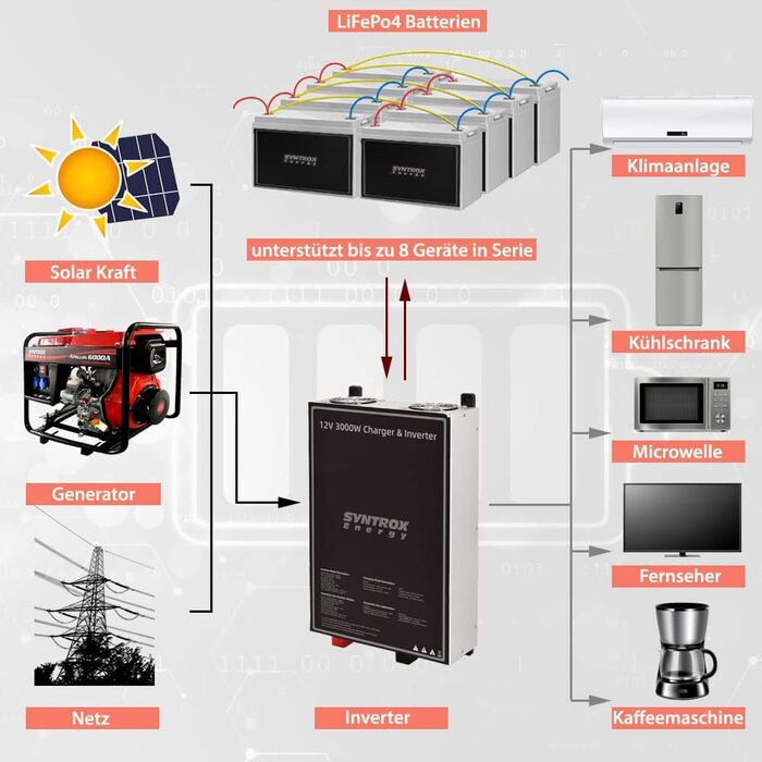 Акумулятор Syntrox Energy LiFePO4 12,8 В BMS Bluetooth 40Ah-200Ah, 4000-15000 циклів, 1280 Втгод (200 Агод)