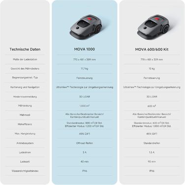 Робот-газонокосарка Dreame з 3D LiDAR, бездротова установка, точна навігація до 1000 м², розумне уникнення перешкод, керування через додаток, покращені колеса, U-подібне косіння, швидка зарядка