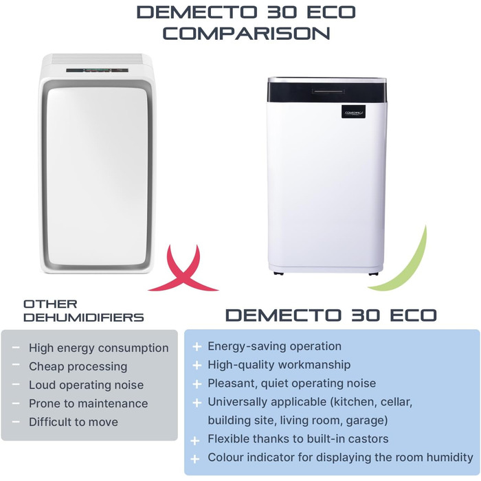 Demecto 16 eco WiFi - Потужний осушувач повітря (16 л/24 год) з Wi-Fi, для приміщень до 65 м², керування через додаток