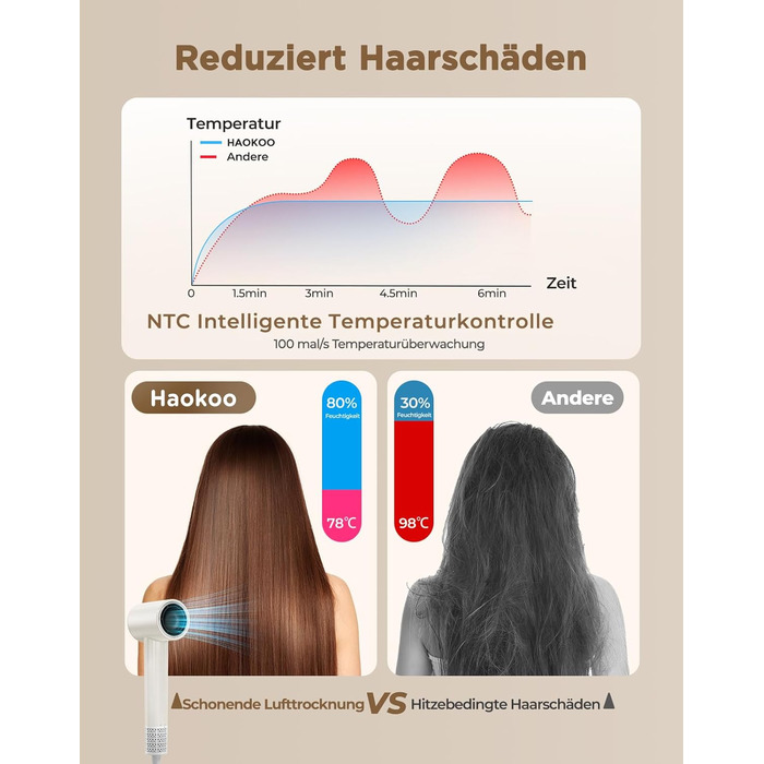 Іонний фен для волосся з дифузором, швидке сушіння 150 000 об/хв, 500 млн негативних іонів, 8 температурних режимів з LED-дисплеєм, для кучерявого та густого волосся, бежевий