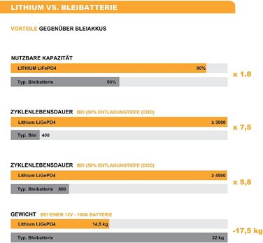 Акумулятор tka Kbele LiFePO4 12В, 30Аг, 384Втгод, BMS, 2,1 кг для сонячних систем, будинок на колесах, сонячний генератор