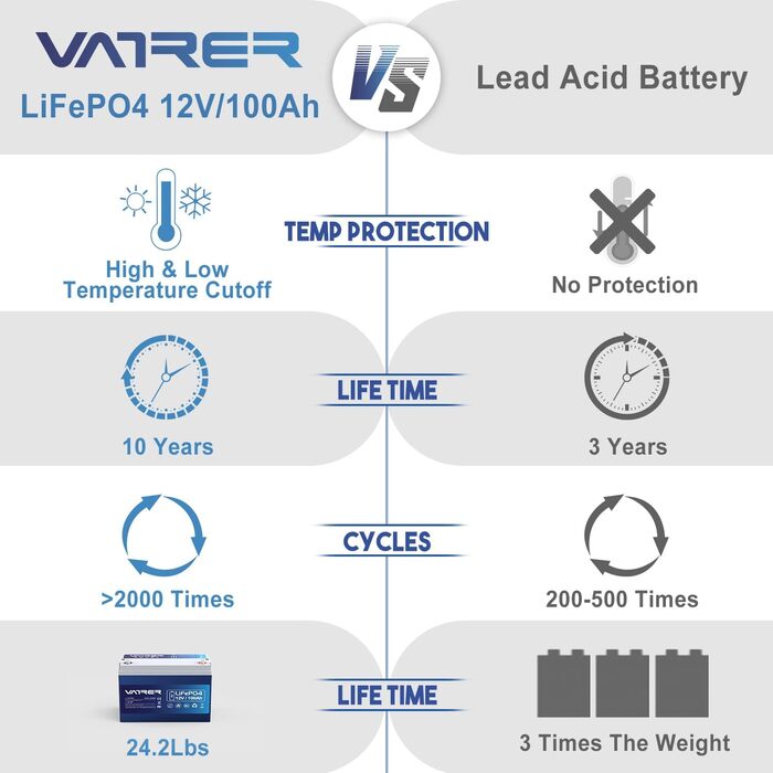 Літієва батарея VATRER POWER 12V 100AH Bluetooth LiFePO4 з 100A BMS, 5000 циклів, 1280 Вт, захист від низькотемпературного відключення, ідеально підходить для автофургонів, сонячних та автономних батарей (12V100Ah)