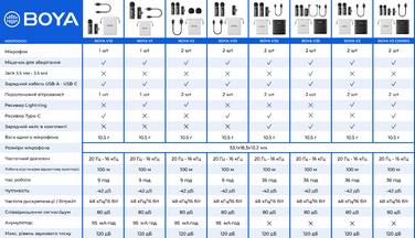Бездротовий петличний мікрофон BOYA BY-V3 combo Type-C/Lightning Black