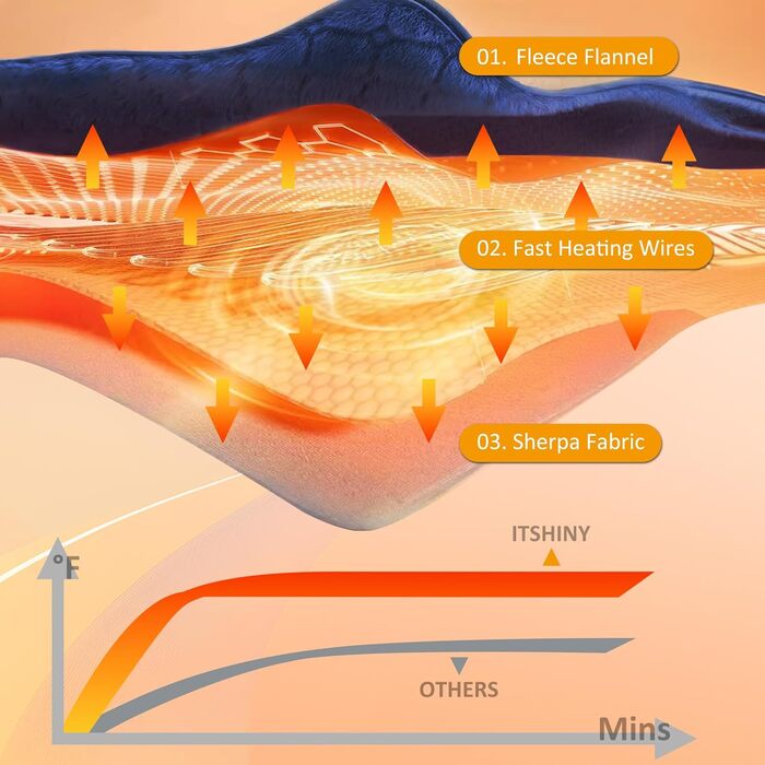 Електрична ковдра ITSHINY 180x135 см з цифровим регулятором, 6 режимів нагріву, таймер 1-10 годин, захист від перегріву, пральна, м'який фланель (Блакитна)