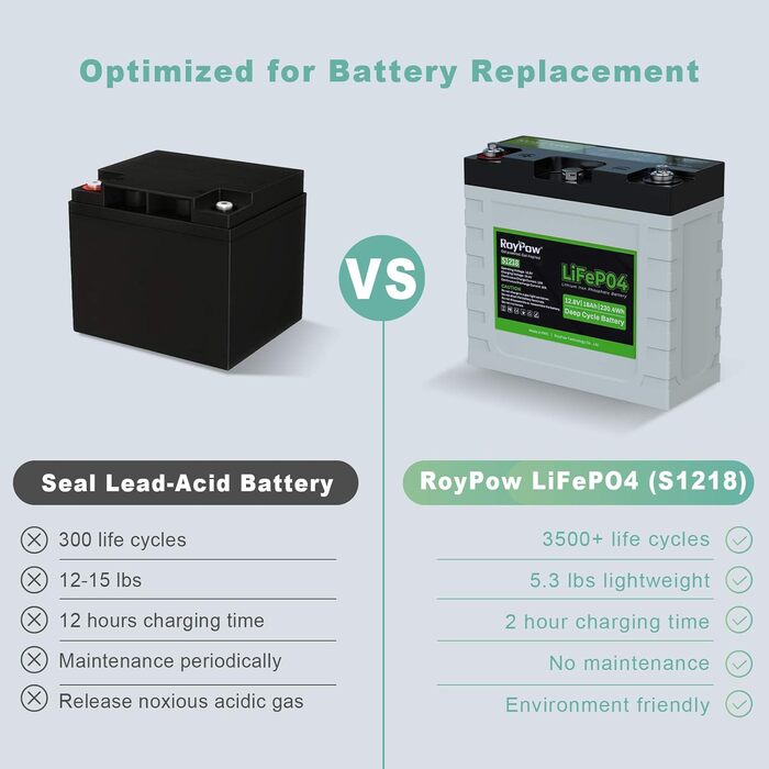 Літієва батарея 12V 30Ah LiFePO4, глибокий цикл RoyPow для автофургону, сонячна, морська, автономна (12 В 18 А)