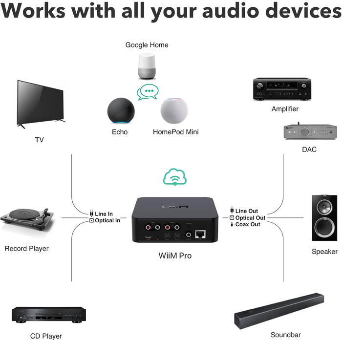 Сумісність з Alexa/Siri/Google, 2, Chromecast Audio, Multiroom Streamer, Hi-Res Audio