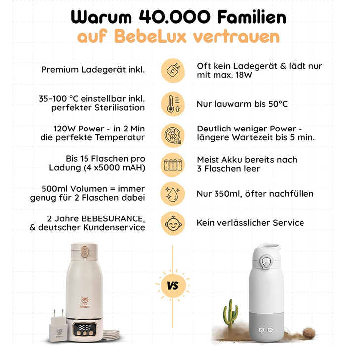 Підігрівач для дитячих пляшечок BEBELUX LUX MOM KIT – Електричний, USB-C, 36W, BPA-free, з терморегулятором, для подорожей (Бежевий)