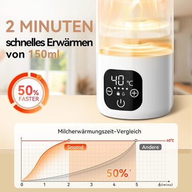 Портативний підігрівач для пляшечок з дитячим харчуванням, 500 мл – швидкий нагрів за 3 хв, тривалий час роботи акумулятора, підтримання температури до 24 год для грудного молока, суміші та води (Сніжно-білий)