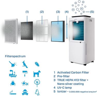 Осушувач і очищувач повітря Clean Air Optima CA-704 SMARTR - Продуктивність осушувача до 10 літрів на день - 5-кратна технологія фільтрації з фільтром HEPA, іонізатором і лампою UV-C - Підходить для використання до 40 м/100