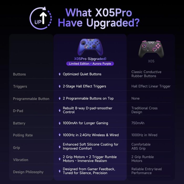 Бездротовий геймпад EasySMX X05PRO для PC, Switch, Android, iOS: тихі кнопки, Hall джойстики, програмовані кнопки, 1000mAh, фіолетовий