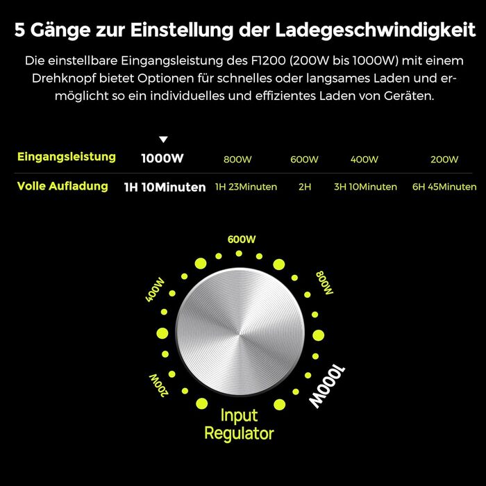 Портативна електростанція FOSSiBOT F1200, 1024Wh LiFePO4, 1200W (2400W пік), сонячний генератор, USB-C 100W, швидка зарядка, для дому, кемпінгу та подорожей