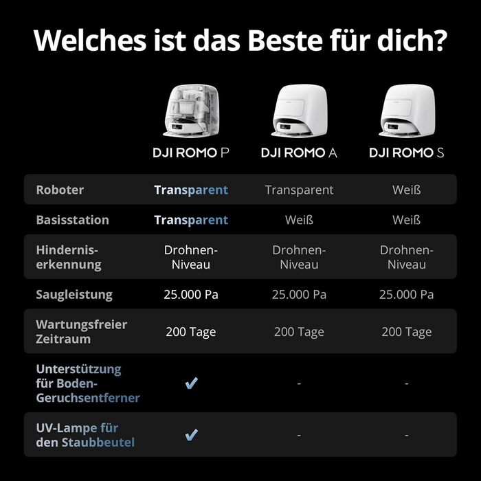 Робот-пилосос DJI ROMO S з функцією миття підлоги, 25000 Па потужність всмоктування, розпізнавання перешкод рівня дрона, два роботизовані руки, 200 днів без обслуговування, автоматичне очищення та сушіння моп-насадки (DJI ROMO P (версія з баком для води))