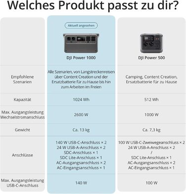 Портативна електростанція DJI Power 1000, акумулятор LFP 1024 Втгод, швидка зарядка 70 хв, вихідна потужність 2200 Вт