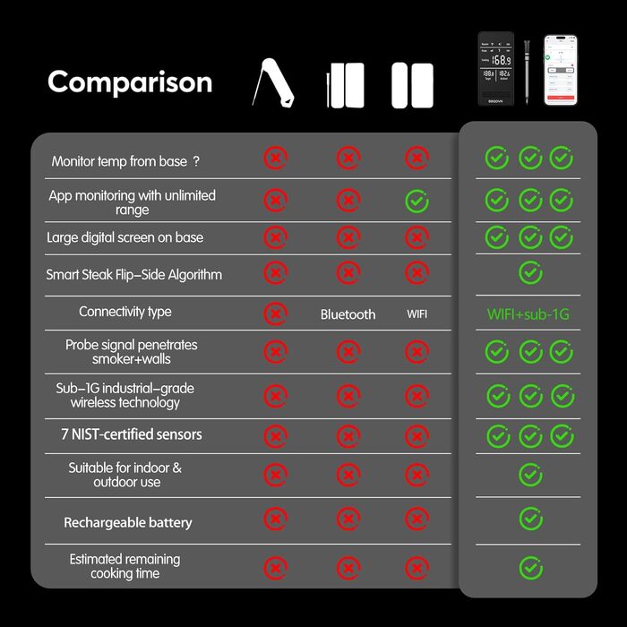Бездротовий термометр для м'яса WiFi, срібний, компактний