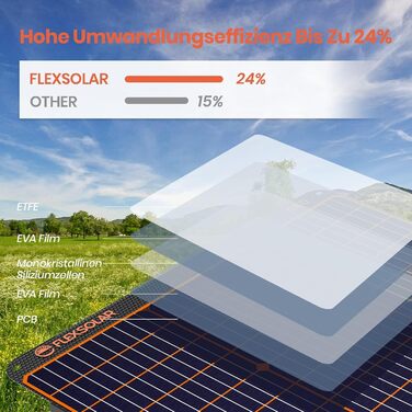 Сонячна панель FlexSolar, портативна сонячна панель 60 Вт з USB-C 45 Вт QC 3.0 і постійним виходом, водонепроникна та пилонепроникна IP67, монокристалічна сонячна панель ETFE для вулиці, кемпінгу, мобільних телефонів і ноутбуків A60