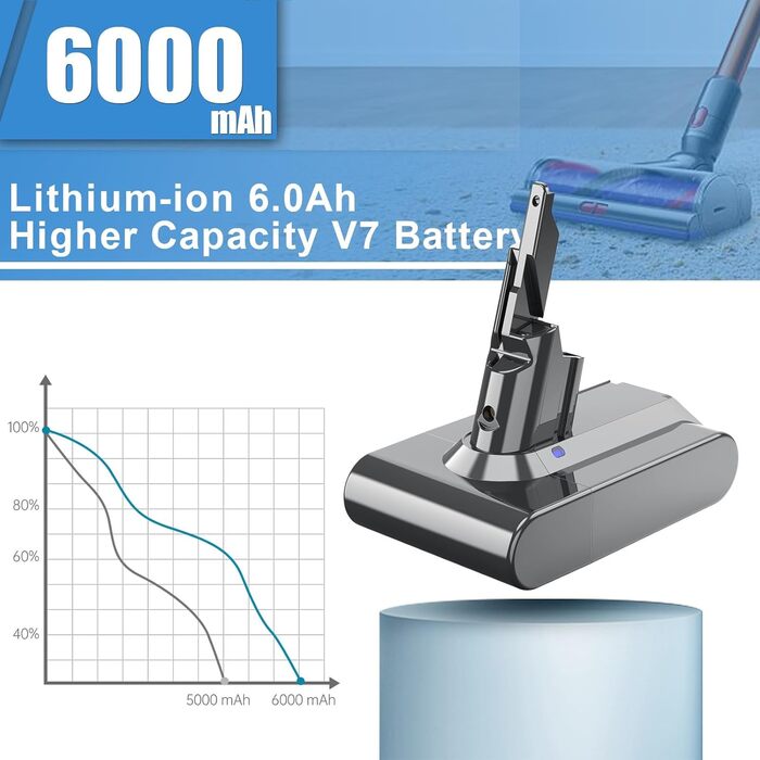 Змінна батарея ємністю 6000 мАг для Dyson V7 SV11 з 2 фільтрами, сумісна з V7 Animal/Motorhead/Trigger/Pro/Fluffy/Mattress