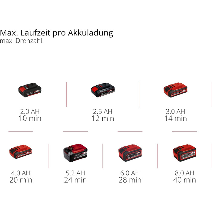 Einhell GE-UB 18/250 Li E-Solo: Акумуляторний повітродув Power X-Change (18 В, 250 км/год, 3 насадки, регулювання швидкості, без акумулятора + акумулятор 4.0Ah та зарядний пристрій)