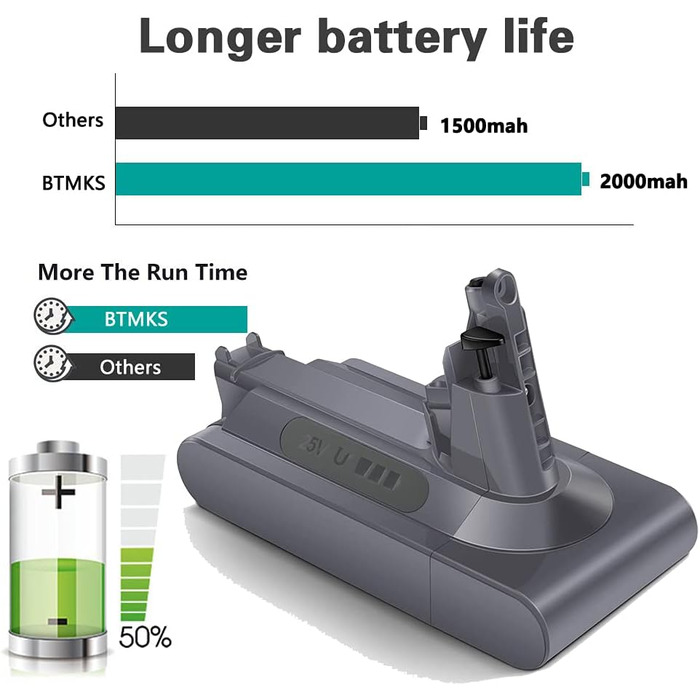 Змінна літій-іонна батарея BTMKS 25.2V 2aH для акумуляторного пилососа Dyson V10 SV12 Absolute/Animal/Motorhead