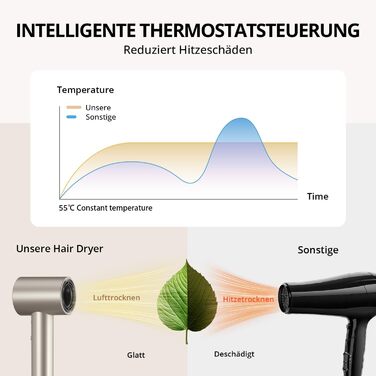 Іонний фен для волосся з безщіточковим двигуном 180 000 об/хв, компактний дорожній фен з 4 режимами температури та захистом від перегріву, колір Oro Champán