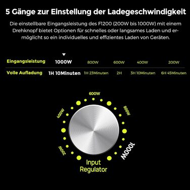 Портативна електростанція FOSSiBOT F1200, 1024Wh LiFePO4, 1200W (2400W пік), сонячний генератор, USB-C 100W, швидка зарядка, для дому, кемпінгу та подорожей