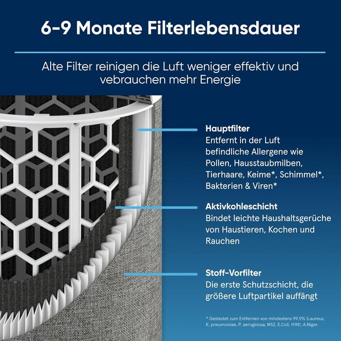 Повітряний фільтр Blueair Blue Pure 3350i: для дому, дитячої кімнати, від пилу, алергенів, тварин, 43 м²