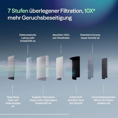Очищувач повітря Blueair Blue Pure 3450i Max (311i+ Max) для приміщень до 103 м², з HEPASilent-технологією, розумне керування, від алергенів, шерсті та пилу