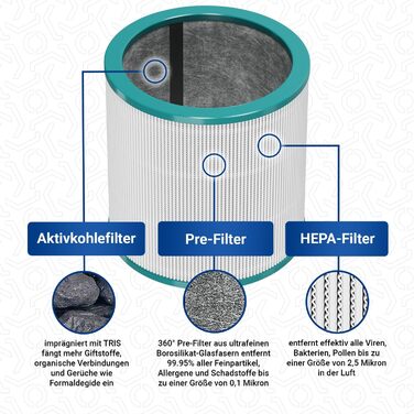 HEPA фільтр VIOKS для очищувачів повітря Dyson Pure Cool TP02/TP03/AM11 - 3 шт.