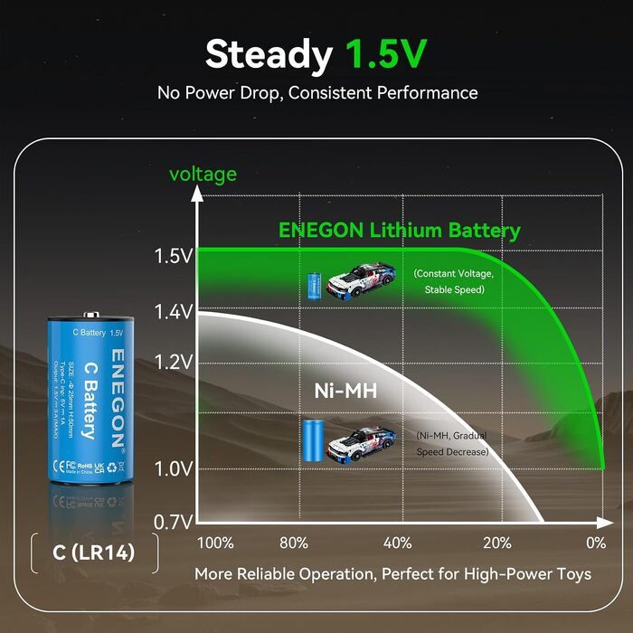 Акумулятори ENEGON C (LR14) 1.5V Li-Ion з USB-C для зарядки, 7400mWh, сині, 4 шт. в комплекті