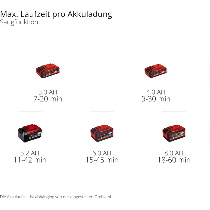 Акумуляторний повітродув та пилосос Einhell VENTURRO 18/210 Power X-Change (18 В, 500 м³/год, мішок 45 л, 210 км/год) без акумулятора та зарядного пристрою