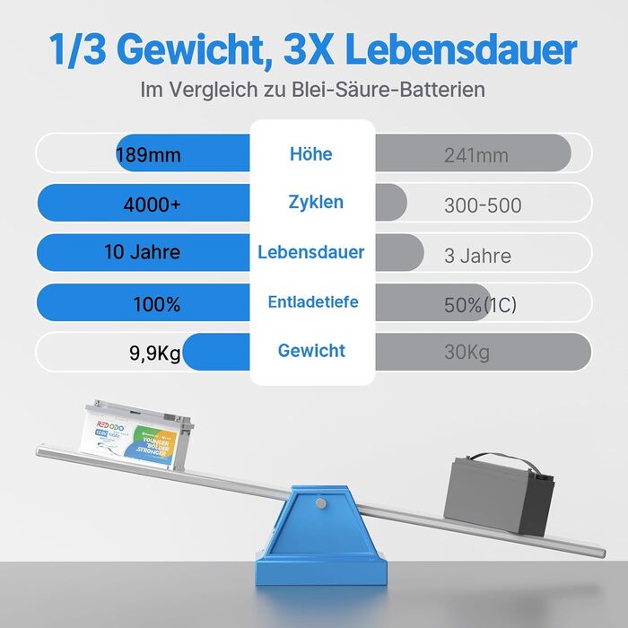 LiFePO4 акумулятор Redodo 12V 100Ah для підсидіння з Bluetooth та Smart BMS 100A, DIN H8/L5 (H190)