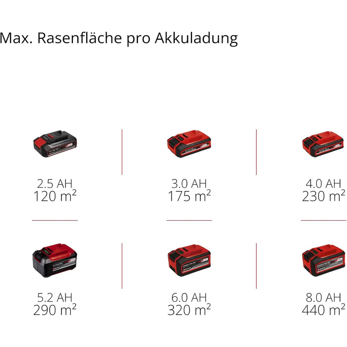 Акумуляторний газонокосарка Einhell City GE-CM 18/30 Li Kit Power X-Change (18 В, ширина косіння 30 см, до 150 м², Brushless, кошик 25 л, висота косіння 30-70 мм, з акумулятором 3.0 Ah + зарядним пристроєм)