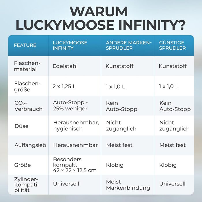 Сифон для газування води Luckymoose Infinity, 2 сталеві пляшки по 1,25л, сумісність з синіми циліндрами CO2 60л, чорний