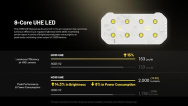 Ліхтар налобний Nitecore HC65 UHE, LED, 2000 люмен, USB-C, 222 м, червоне світло, чорний