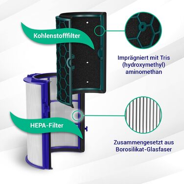Фільтр VIOKS 360° для очищувача повітря Dyson HP04/TP04/DP04/TP05/HP05, HEPA та вугільний, заміна 969048-02, для Pure Cool, Pure Hot+Cool, 1 шт.
