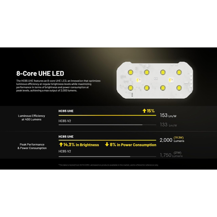 Ліхтар налобний Nitecore HC65 UHE, LED, 2000 люмен, USB-C, 222 м, червоне світло, чорний