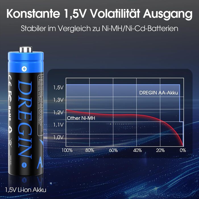 Набір акумуляторів AA Li-ion 1.5V 3600mWh (12 шт.) з зарядним пристроєм, висока ємність, 2000 циклів перезарядки, синій