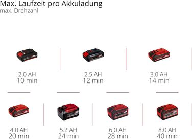 Einhell GE-UB 18/250 Li E-Solo: Акумуляторний повітродув Power X-Change (18 В, 250 км/год, 3 насадки, регулювання швидкості, без акумулятора + акумулятор 4.0Ah та зарядний пристрій)