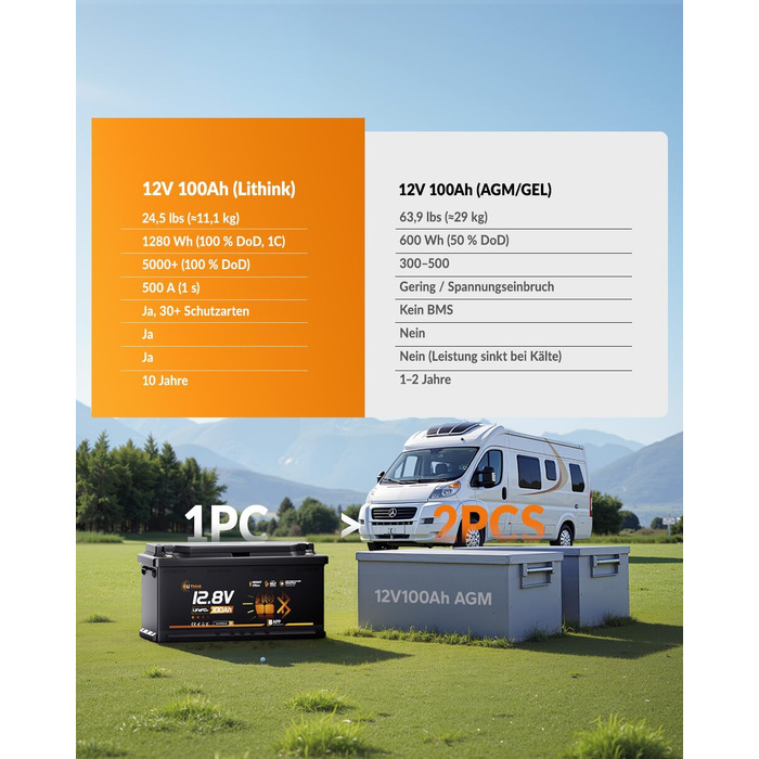 LiFePO4 акумулятор 12V 100Ah H190 з Bluetooth 5.4 для кемперів та житлових будинків на колесах, сертифікація ECE R10
