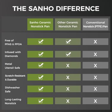Набір керамічних сковорідок Sanho 20, 26 та 30 см, антипригарне покриття, для індукційних плит, без PFAS, PFOA та PTFE, підходять для посудомийки